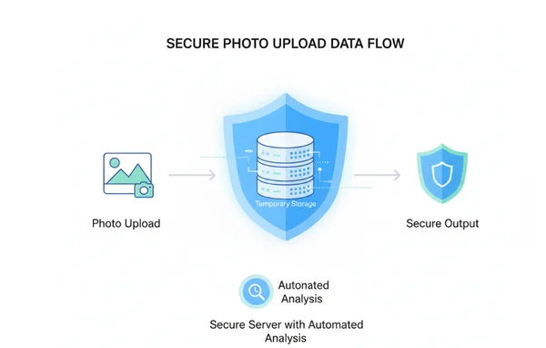 Diagram of secure photo data processing flow